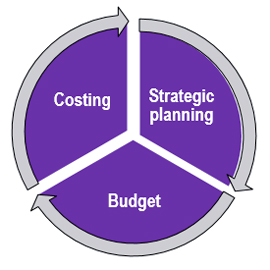 costing| strategic planning | RCGT